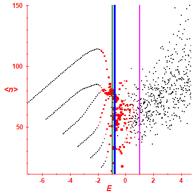 Peres lattice <N>